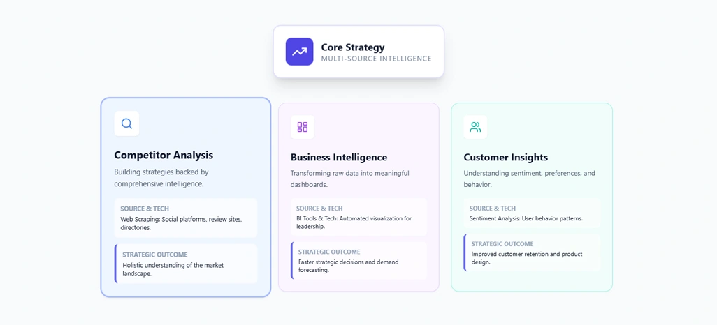 Accelerating Growth Through Deep Multi-Source Market Research